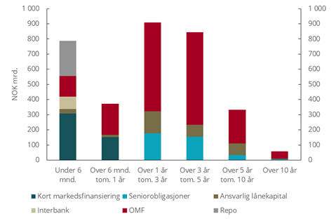 Figur 5.5 Forfall markedsfinansiering