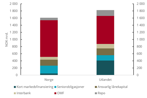 Figur 5.6 Fordeling norsk og utenlandsk finansiering