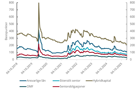 Figur 2.2 Utvikling i risikop&aring;slag, 5 &aring;rs spread over 3-mnd NIBOR