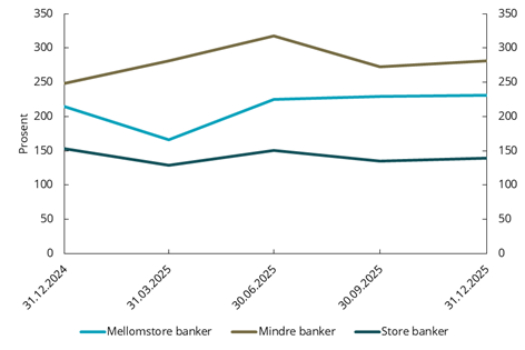 Figur 3.1 Total-LCR, vektet gjennomsnitt