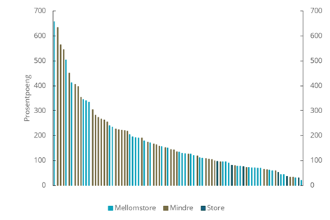 Figur 3.2 Bankenes margin til LCR-kravet per 31.12.2025