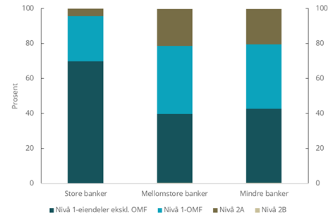 Figur 3.3 Sammensetning av likviditetsreserven