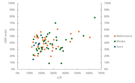Figur 3.4 LCR og OMF-andel i likviditetsreserven