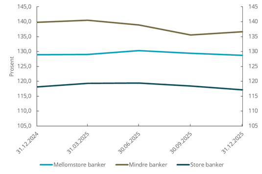 Figur 4.1 Total-NSFR, vektet gjennomsnitt