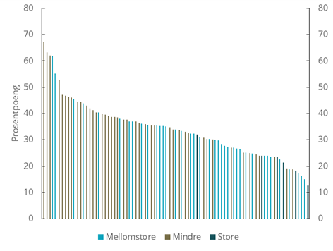 Figur 4.2 Bankenes margin til NSFR-kravet per 31.12.2025
