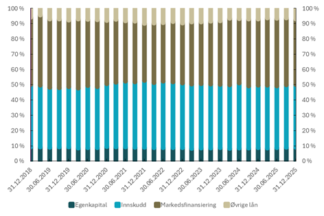 Figur 5.1 Finansierisingsstruktur