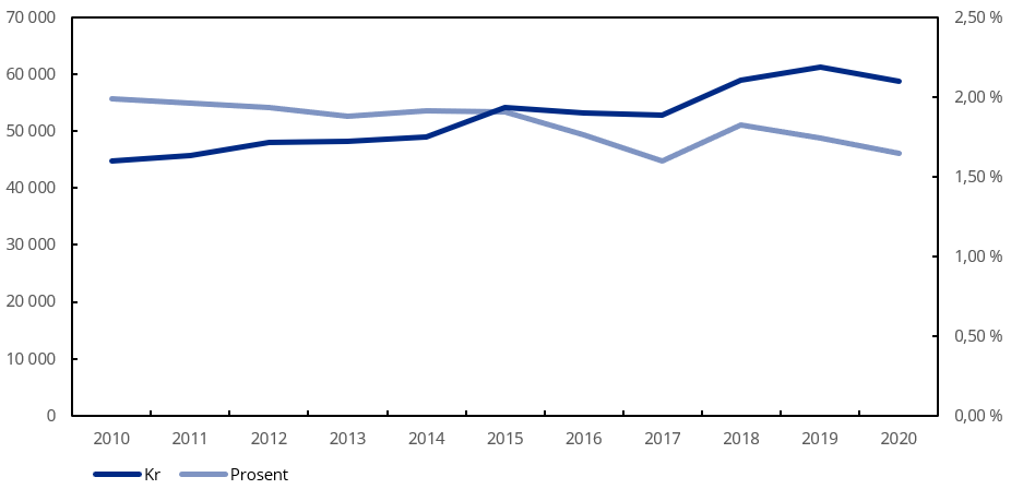 Diagram: Meglervederlag nominelt og i prosent av kjøpesum 2010–2020