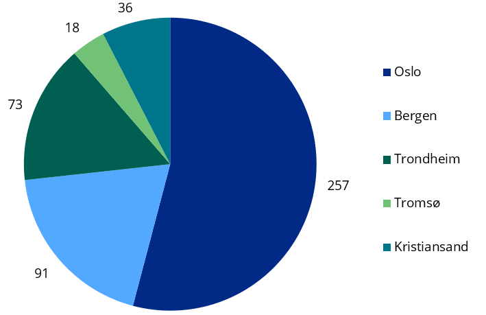 Diagram: Antall eiendomsmeglingskontorer i 2020 i de største byene