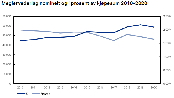 Eiendomsmegling