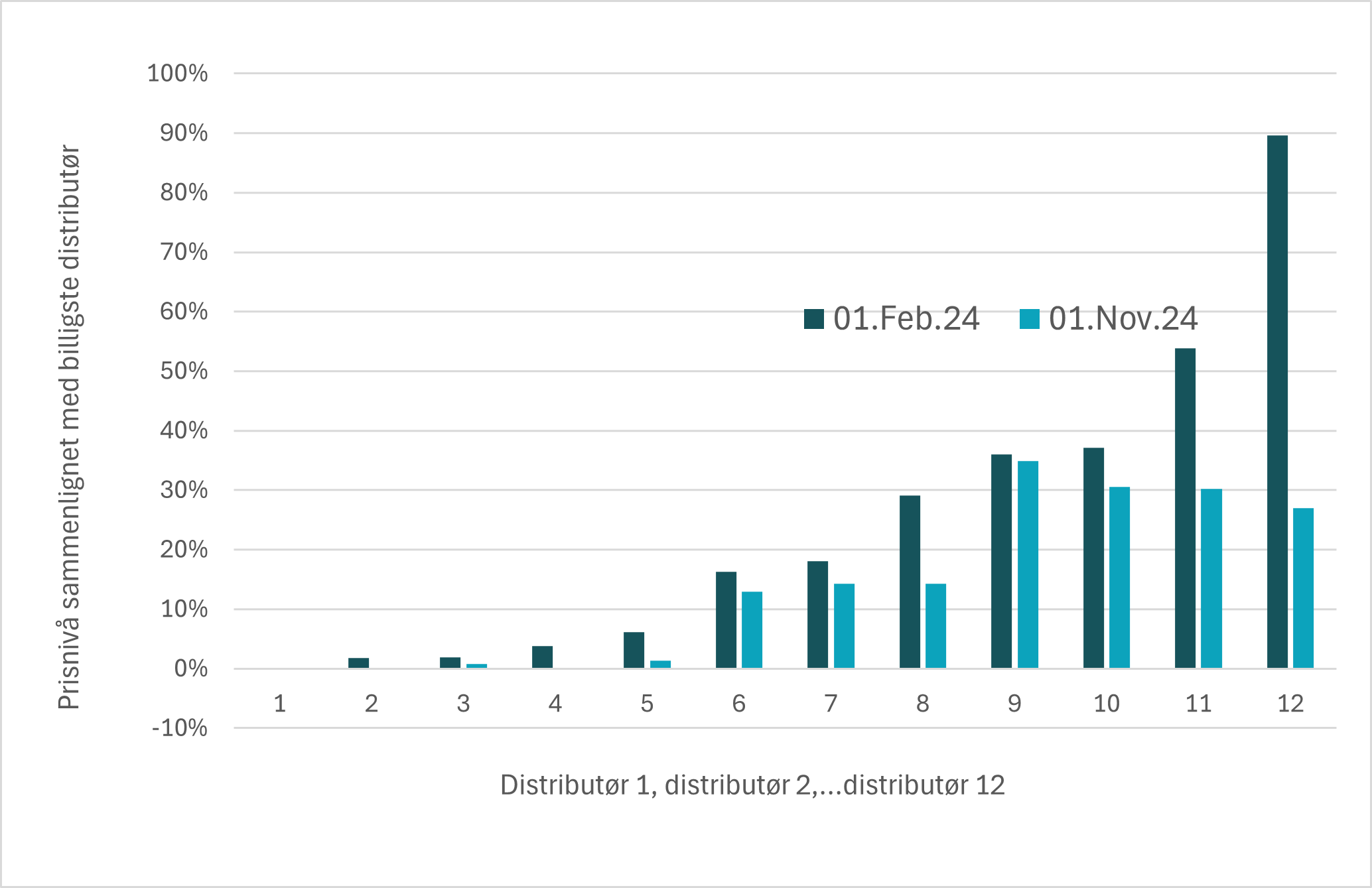 Graf som viser reduserte prisforskjeller. 