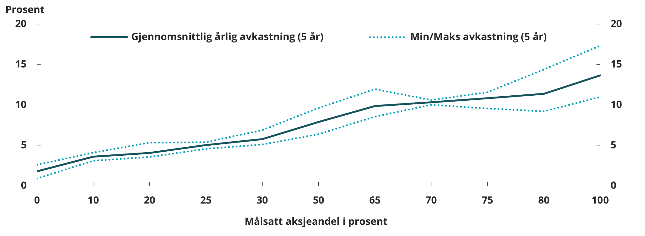 Figur 1 til rapport om kapitalforvaltning i innskuddspensjonsordninger
