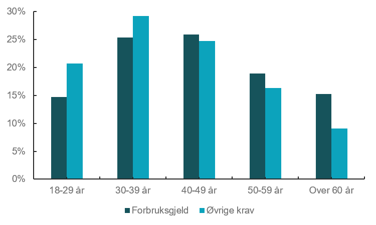 Diagram som viser andel av utleggsforretninger i løpet av siste tolv måneder med resultat «intet til utlegg» tilknyttet forbruksgjeld og øvrige krav, fordelt på aldersgrupper.