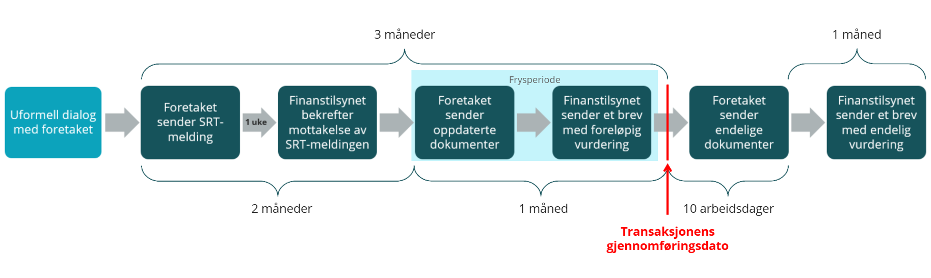 De forskjellige stegene i SRT-melding