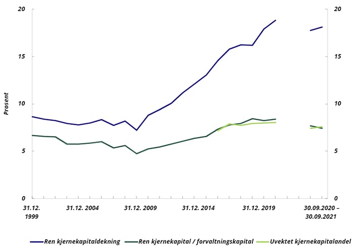 Diagram: Kjernekapitaldekning