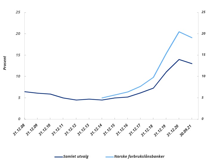 Diagram: Mislighold over 90 dager i prosent av forbrukslån totalt