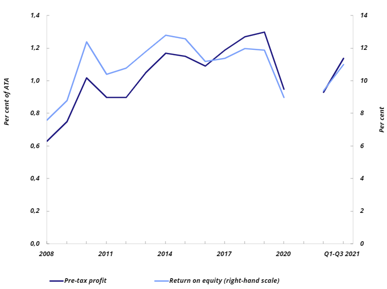 Diagram: Pre-tax profits and return on equity in Norwegian banks