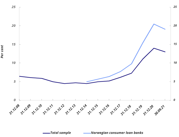 Diagram: Share of non-performing consumer loans more than 90 days past due