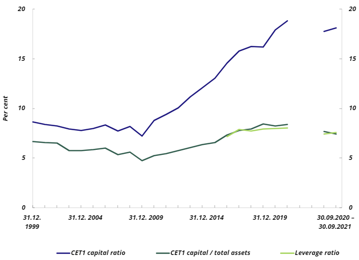 Diagram: Tier 1 capital ratio