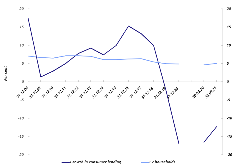 Diagram: Twelve-month growth in the Norwegian consumer loan market and domestic household debt