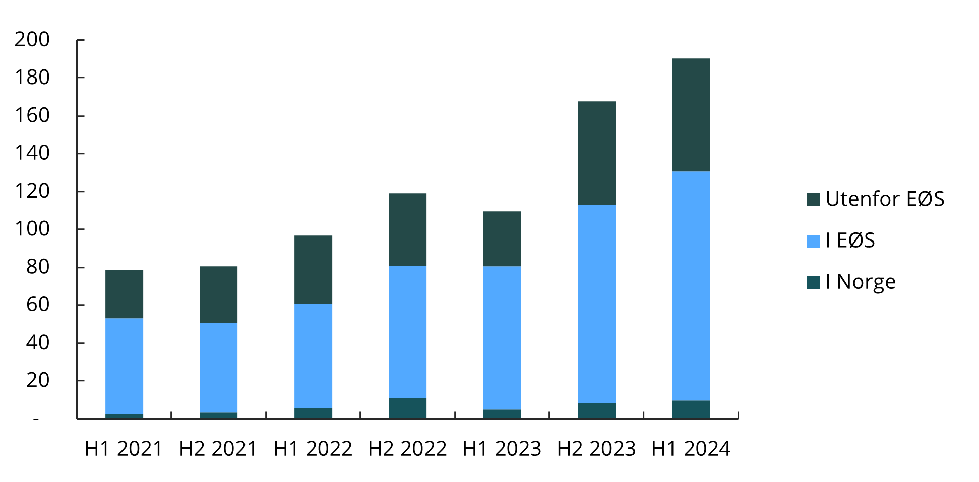 Figur 1 Tap ved svindel knyttet til kortbetalinger fordelt på region. Beløp i millioner kroner.