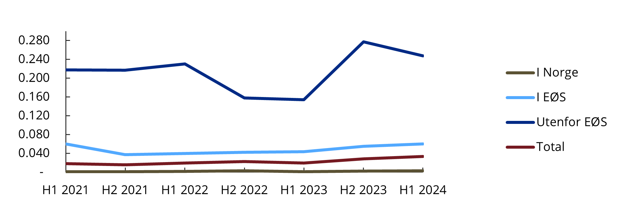Figur 2 Tap ved svindel i andel (prosent) av totale kortbetalinger fordelt på region