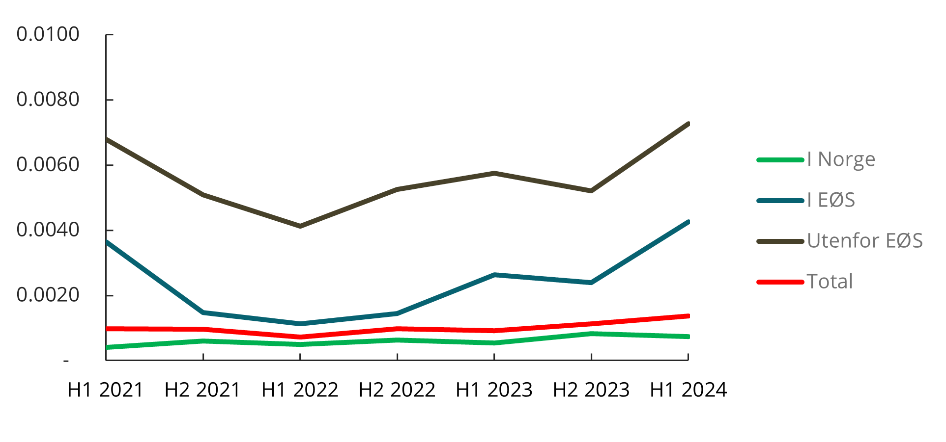 Figur 3 Tap ved svindel i andel av totale kontooverføringer fordelt på region.