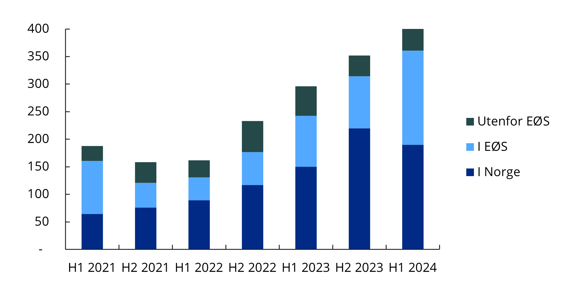 Figur 4 Tap knyttet til kontooverføringer fordelt på regioner. Beløp i millioner kroner. 
