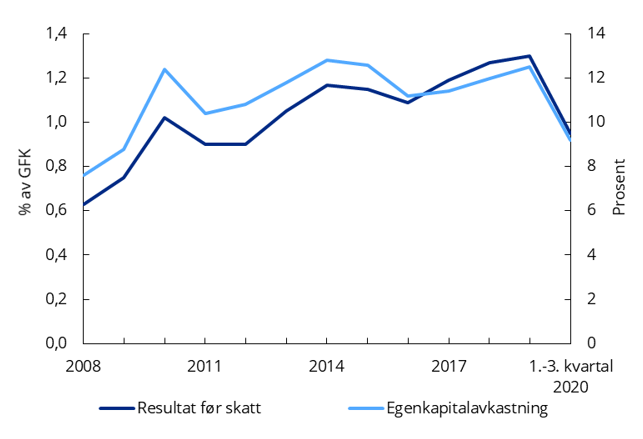 Diagram: Resultat og egenkapitalavkastning i norske banker