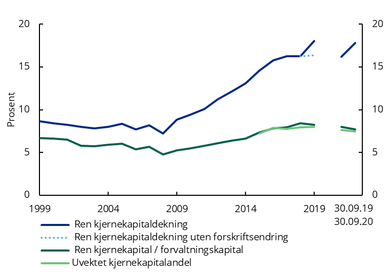 Diagram: Soliditet i norske banker