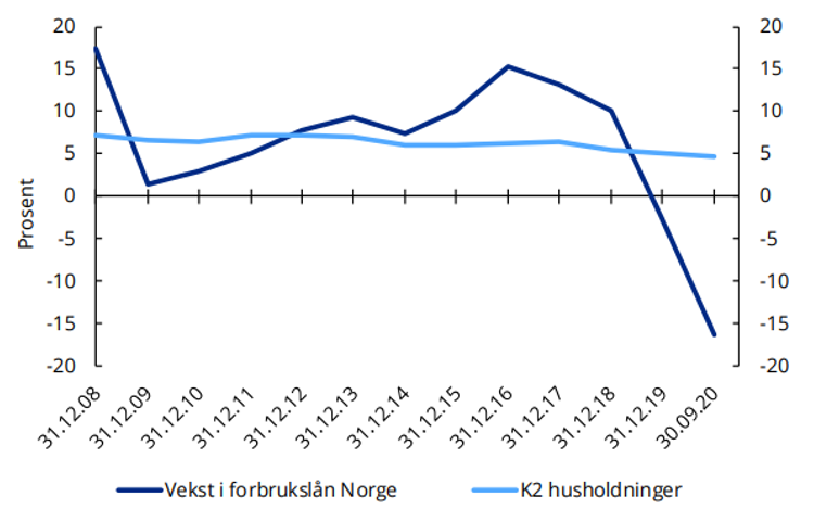 Diagram: Tolvmåneders vekst i det norske markedet for forbrukslån og husholdningers innenlandsgjeld (K2