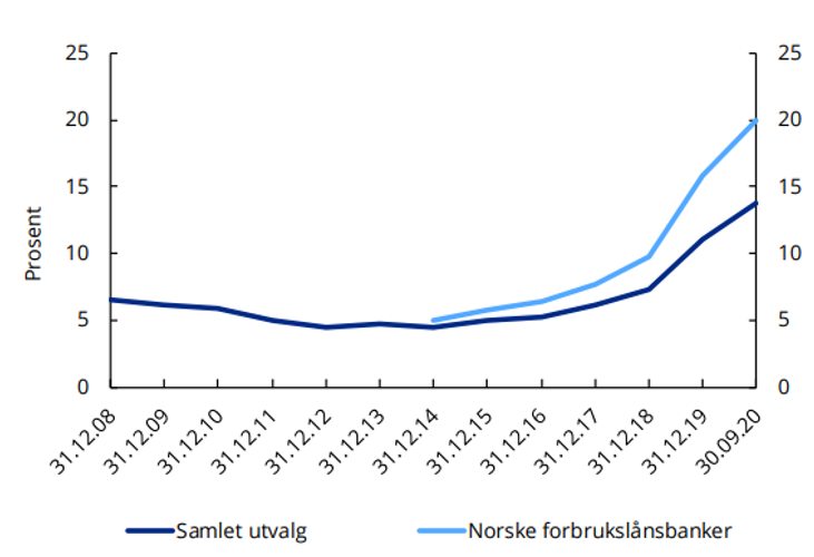 Diagram: Mislighold over 90 dager i prosent av forbrukslån