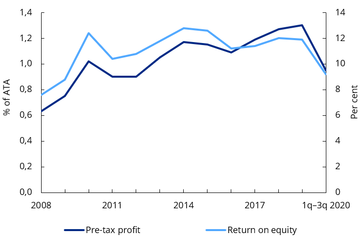 Profits in Norwegian banks.PNG