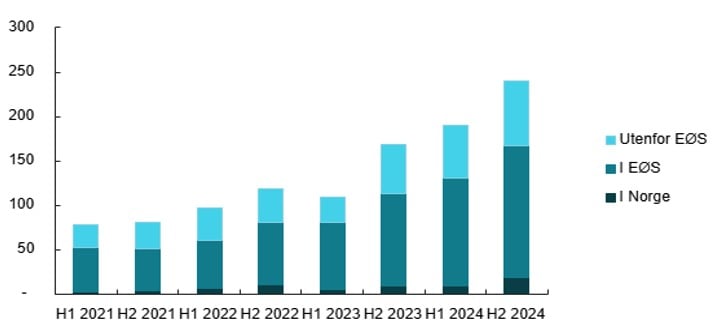 Tap ved svindel knyttet til kortbetalinger fordelt på region.