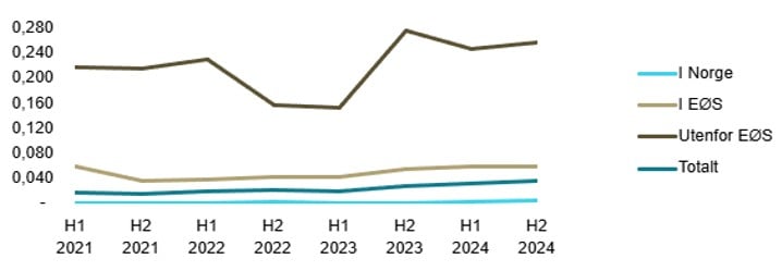 Tap ved svindel i andel (prosent) av totale kortbetalinger fordelt på region