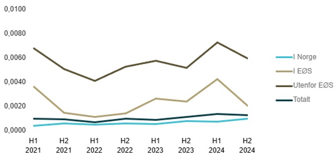 Tap ved svindel som andel av totale kontooverføringer fordelt på region.