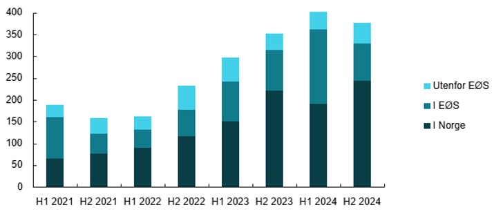 Tap knyttet til kontooverføringer fordelt på regioner.