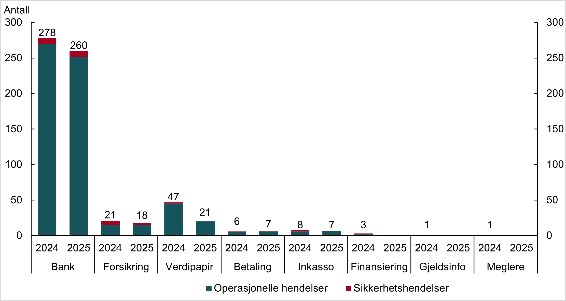 Figur 6.2 Rapporterte hendelser i 2025 sammenlignet med 2024 fordelt på type foretak Figur 6.2 Rapporterte hendelser i 2025 sammenlignet med 2024 fordelt på type foretak