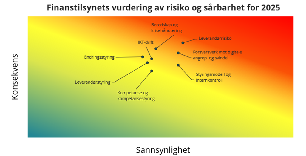 Figur 7.1 Finanstilsynets vurdering av sårbarheter og risiko Figur 7.1 Finanstilsynets vurdering av sårbarheter og risiko