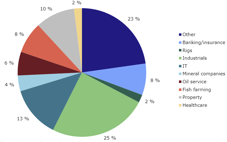 Share prospectuses approved by Finanstilsynet in 2021 – by sector