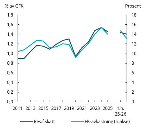 Figur 2.1 Lønnsomhet i norske banker
