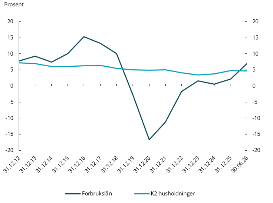Figur 2.10 Tolvmånedersvekst i forbrukslån i Norge og husholdningenes innenlandsgjeld (K2)