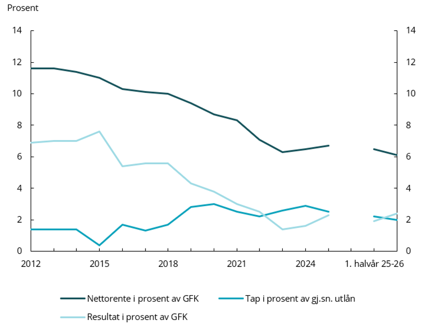 Figur 2.11 Resultatutvikling forbrukslån
