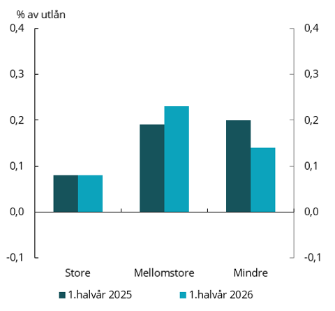 Figur 2.6 Tap på utlån