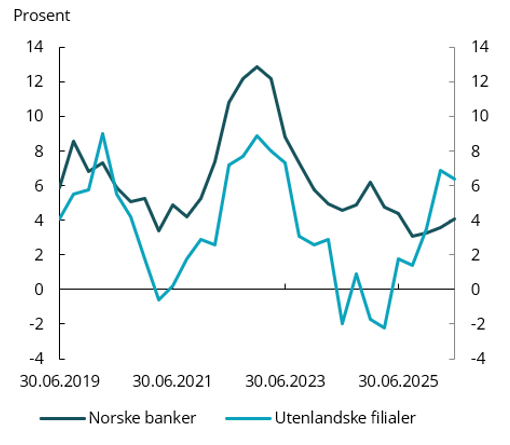 Figur 2.7 Tolvmånedersvekst i utlån til innenlandske bedriftskunder