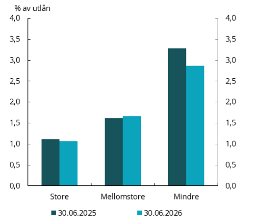 Figur 2.9 Misligholdte utlån (sum 90-dagers og andre misligholdte engasjementer)
