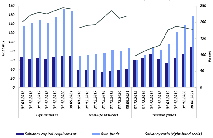 Diagram: Solvency position of insurers and pension funds