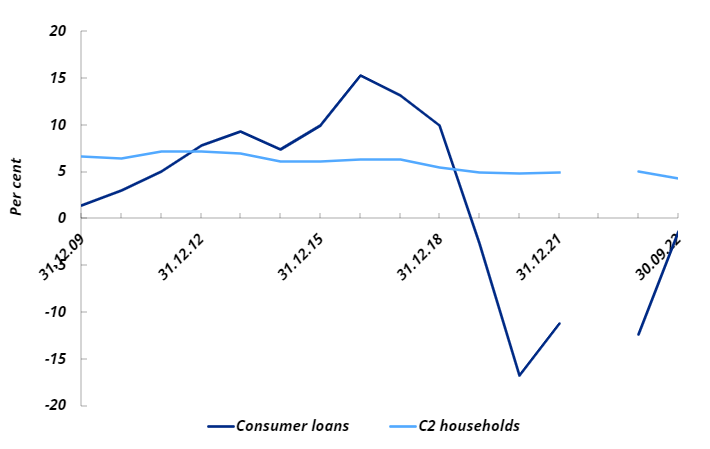 Bank chart 5: Twelve-month growth in consumer lending and domestic household debt (C2) in Norway