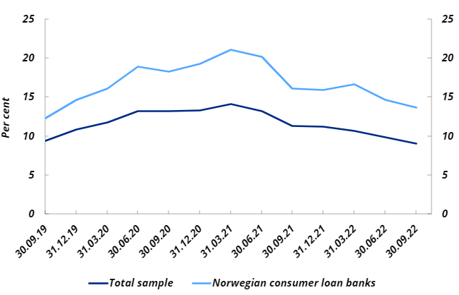 Bank chart 6: Share of non-performing consumer loans more than 90 days past due