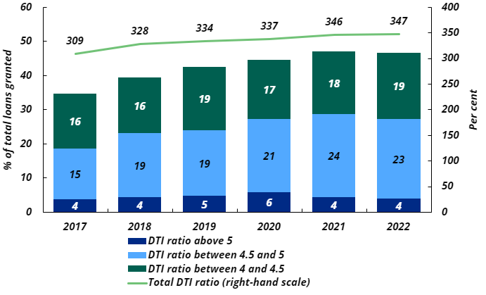 Bank chart 7: Debt-to-income ratio*. New instalment loans and lines of credit