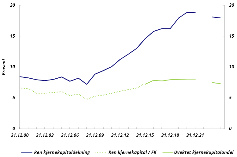 Bank: Diagram over utvikling i 2022.
